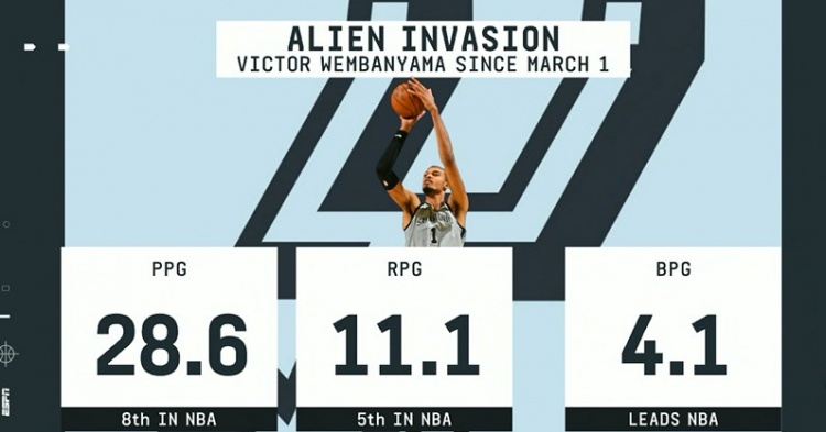 五星体育官网-毁天灭地！3月以来文班场均4.1帽领跑全联盟 28.6分第8&amp;11.1板第5